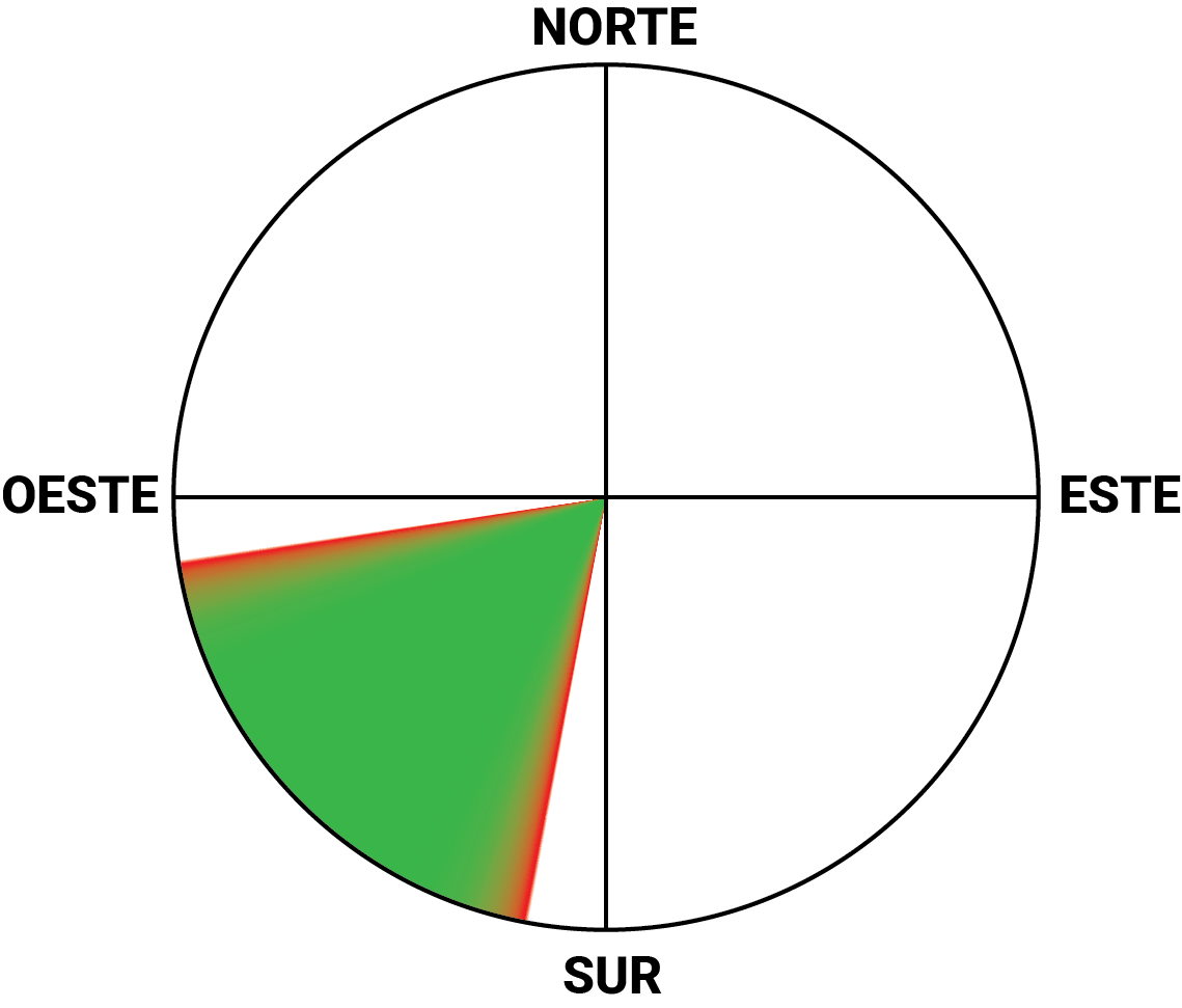 Diagrama de direcciones de viento favorables para El Peñón: Sur, Suroeste y Oeste